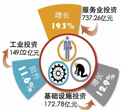 一季度我市固定資產(chǎn)投資穩(wěn)步開局 民間投資總量居全省第一位 - 杭州新聞中心 - 杭州網(wǎng)