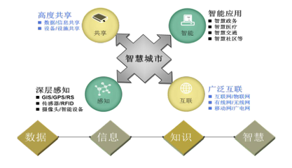 “互聯(lián)網(wǎng)+”時(shí)代 智慧城市信息安全研究 - OFweek安防網(wǎng)