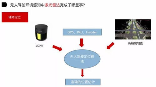 在無(wú)人駕駛中,激光雷達(dá)給攝像頭填了哪些坑