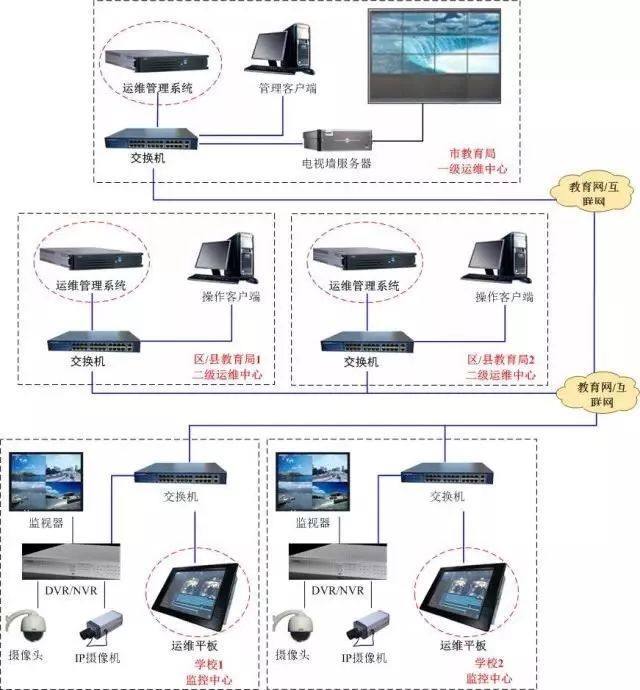 最新弱電行業(yè)各個(gè)系統(tǒng)的拓?fù)鋱D